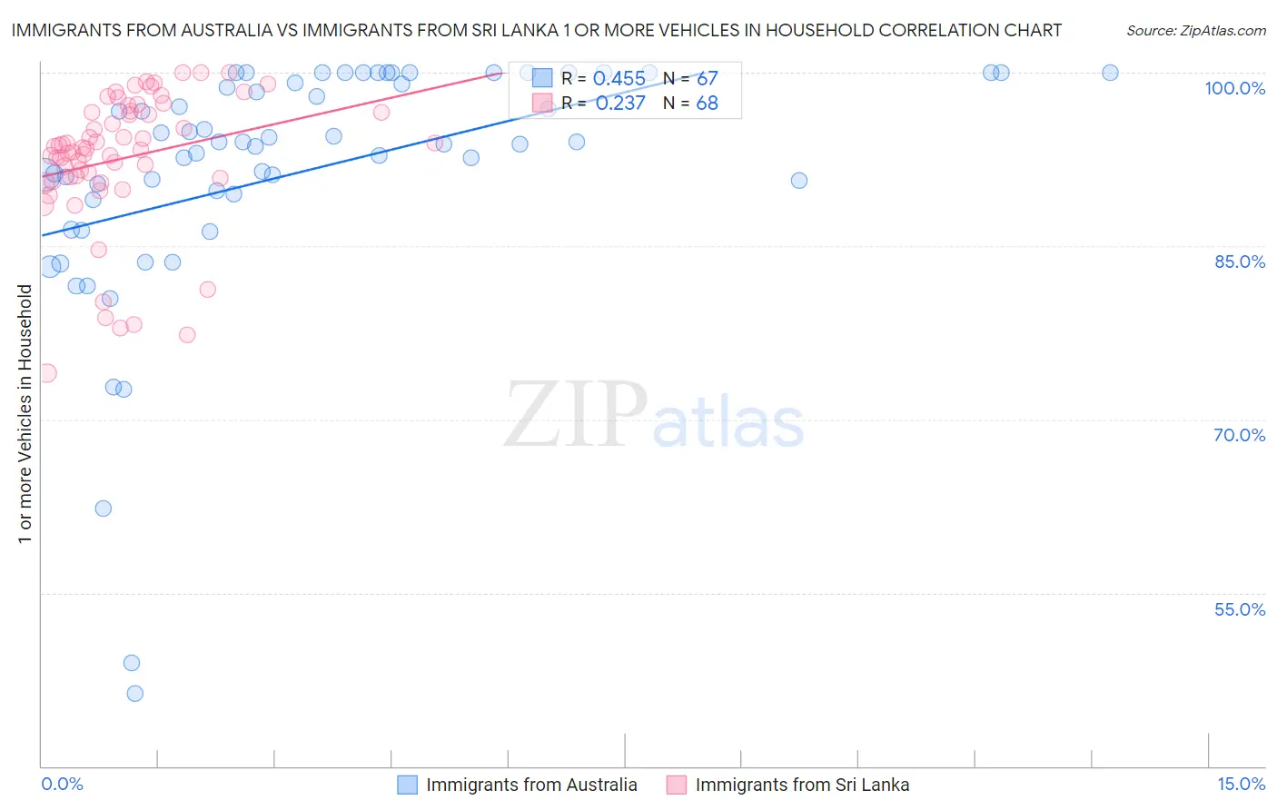 Immigrants from Australia vs Immigrants from Sri Lanka 1 or more Vehicles in Household