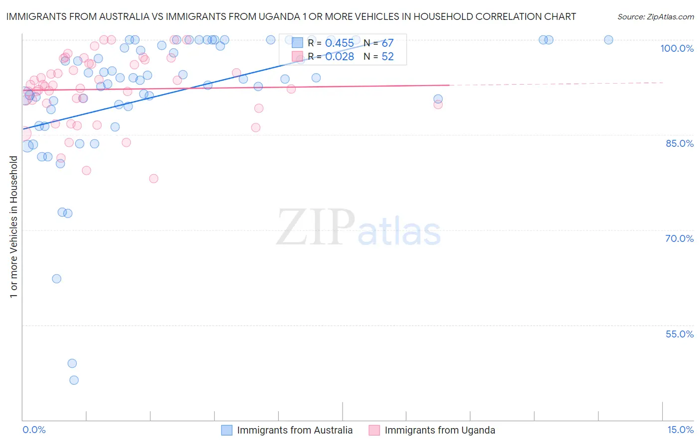 Immigrants from Australia vs Immigrants from Uganda 1 or more Vehicles in Household