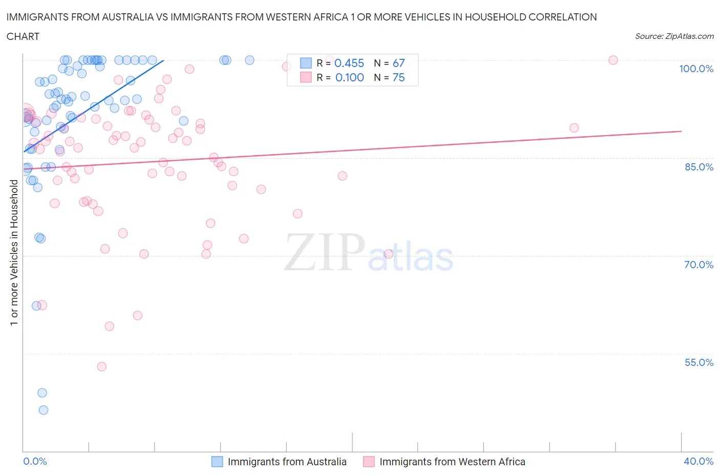 Immigrants from Australia vs Immigrants from Western Africa 1 or more Vehicles in Household