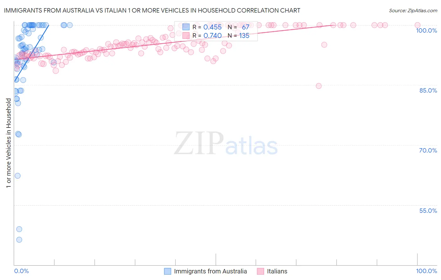 Immigrants from Australia vs Italian 1 or more Vehicles in Household