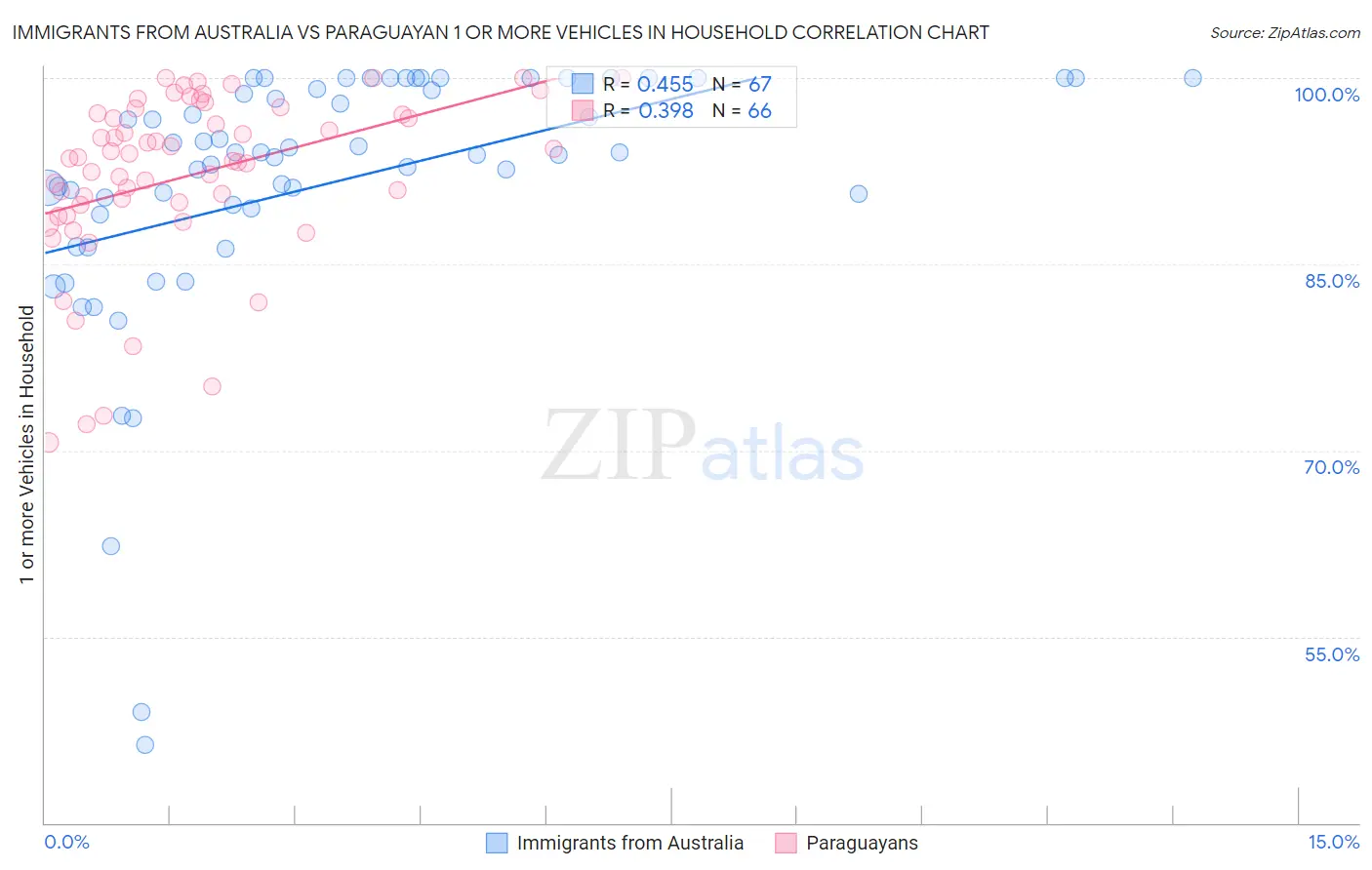 Immigrants from Australia vs Paraguayan 1 or more Vehicles in Household