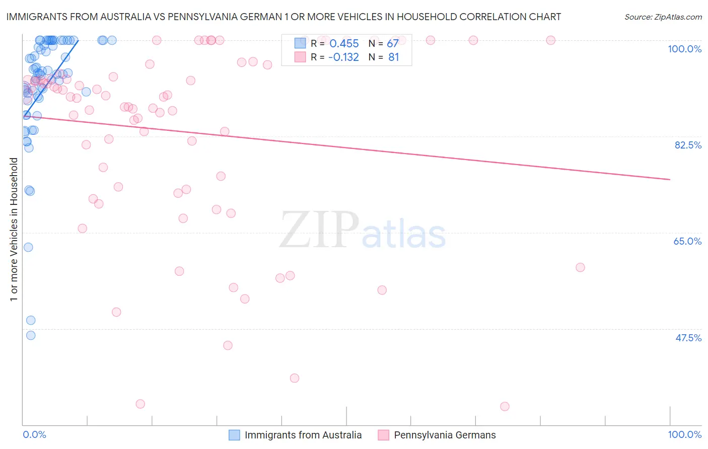 Immigrants from Australia vs Pennsylvania German 1 or more Vehicles in Household