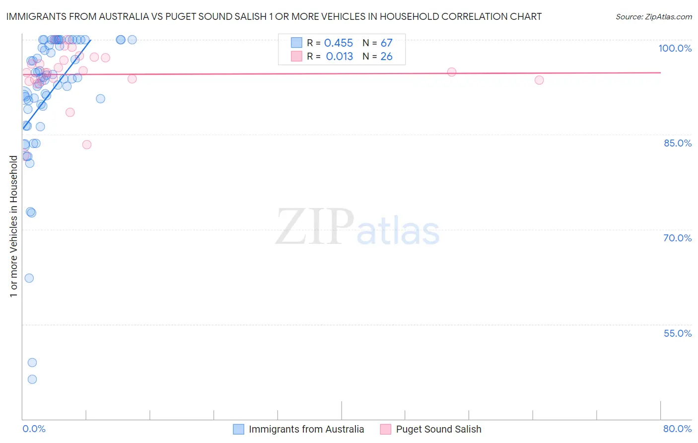 Immigrants from Australia vs Puget Sound Salish 1 or more Vehicles in Household