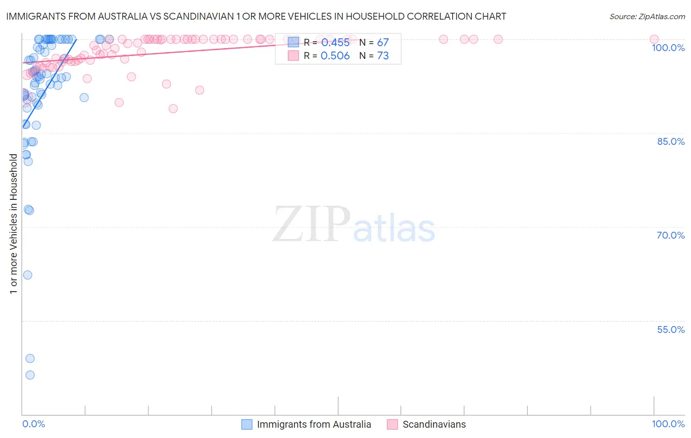 Immigrants from Australia vs Scandinavian 1 or more Vehicles in Household