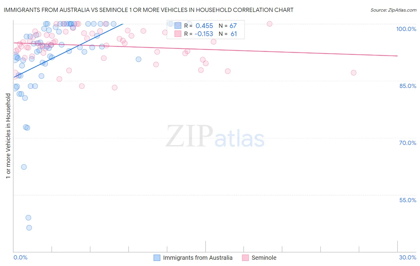 Immigrants from Australia vs Seminole 1 or more Vehicles in Household