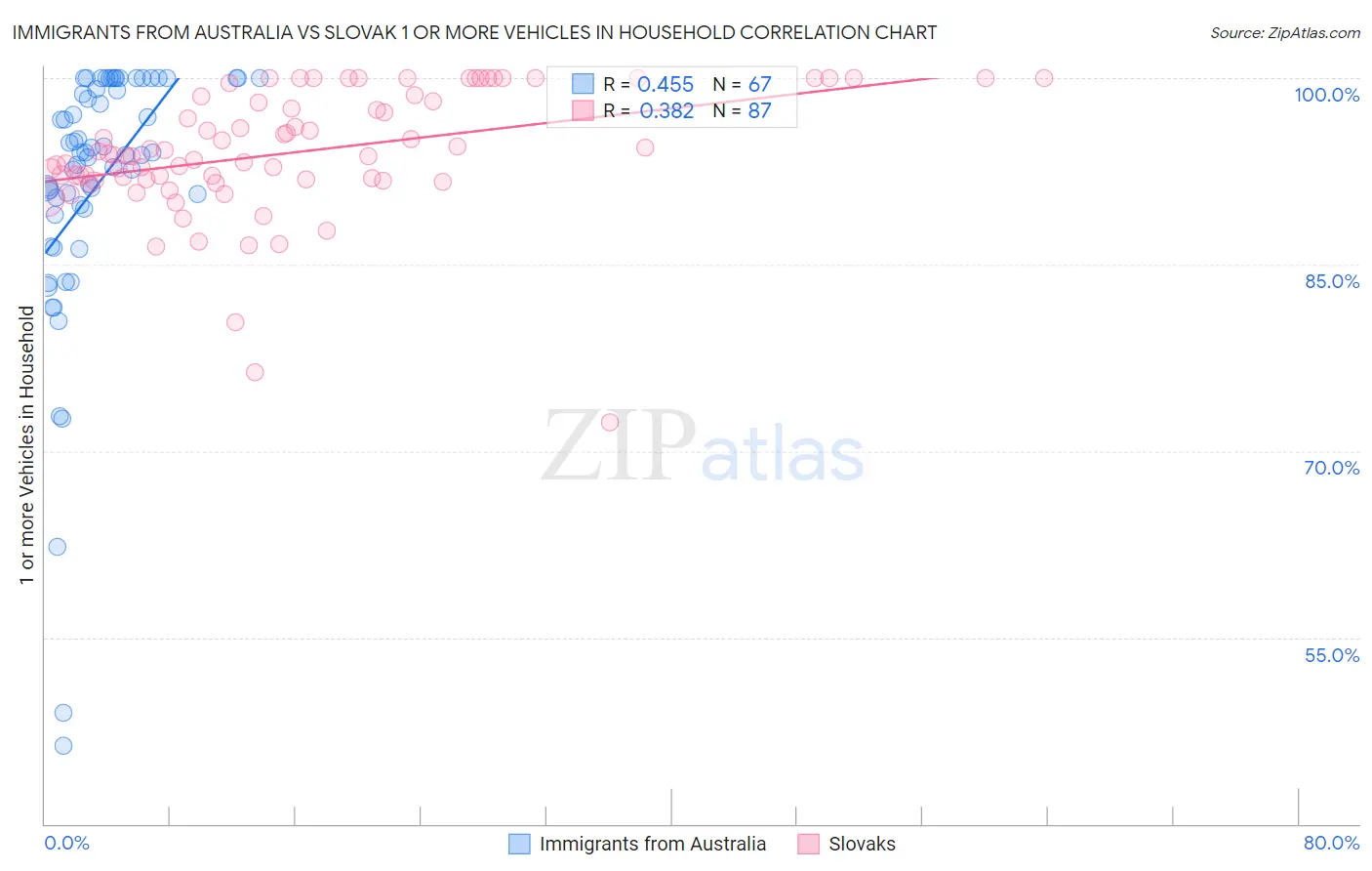 Immigrants from Australia vs Slovak 1 or more Vehicles in Household