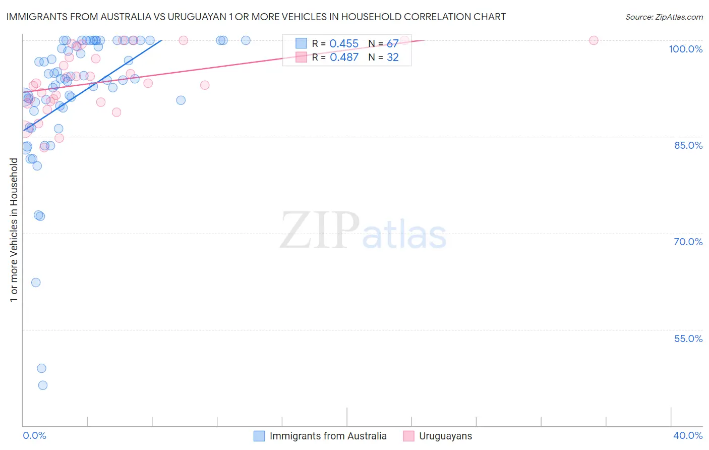 Immigrants from Australia vs Uruguayan 1 or more Vehicles in Household