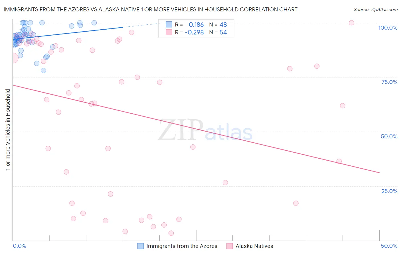 Immigrants from the Azores vs Alaska Native 1 or more Vehicles in Household