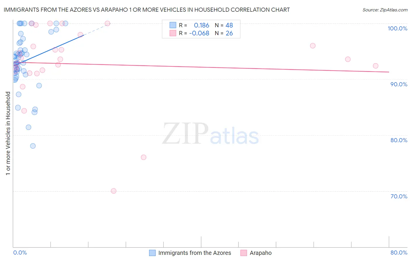 Immigrants from the Azores vs Arapaho 1 or more Vehicles in Household