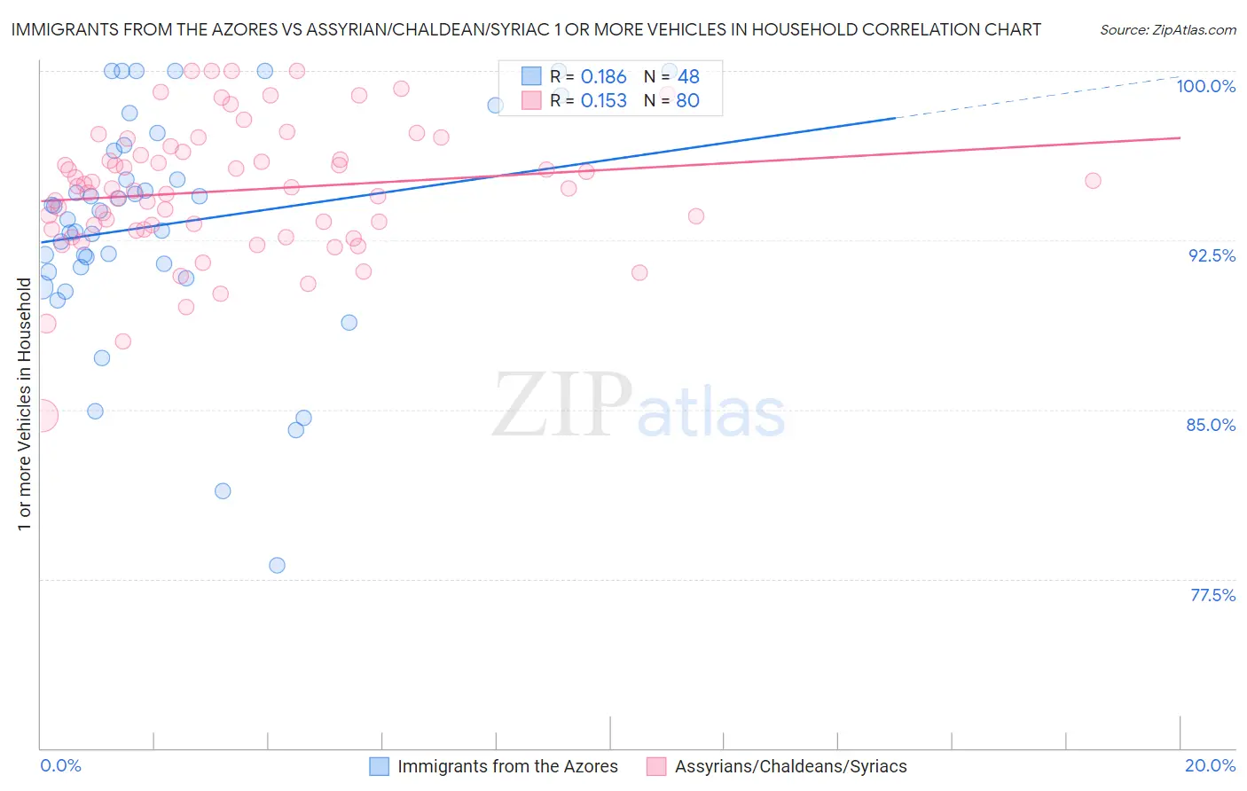 Immigrants from the Azores vs Assyrian/Chaldean/Syriac 1 or more Vehicles in Household