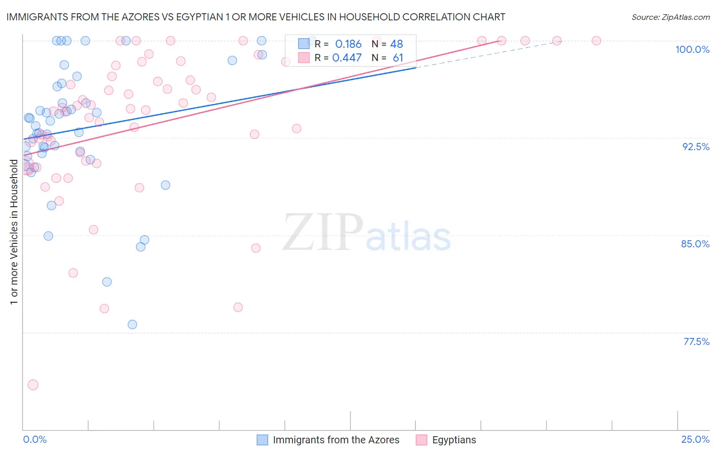 Immigrants from the Azores vs Egyptian 1 or more Vehicles in Household