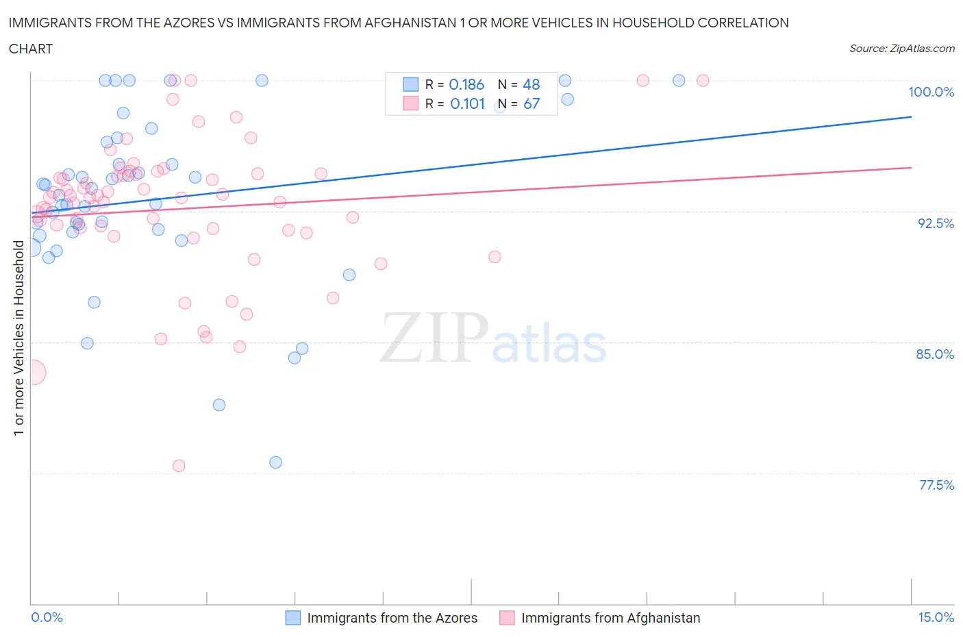 Immigrants from the Azores vs Immigrants from Afghanistan 1 or more Vehicles in Household