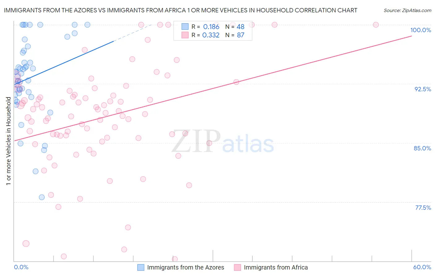 Immigrants from the Azores vs Immigrants from Africa 1 or more Vehicles in Household