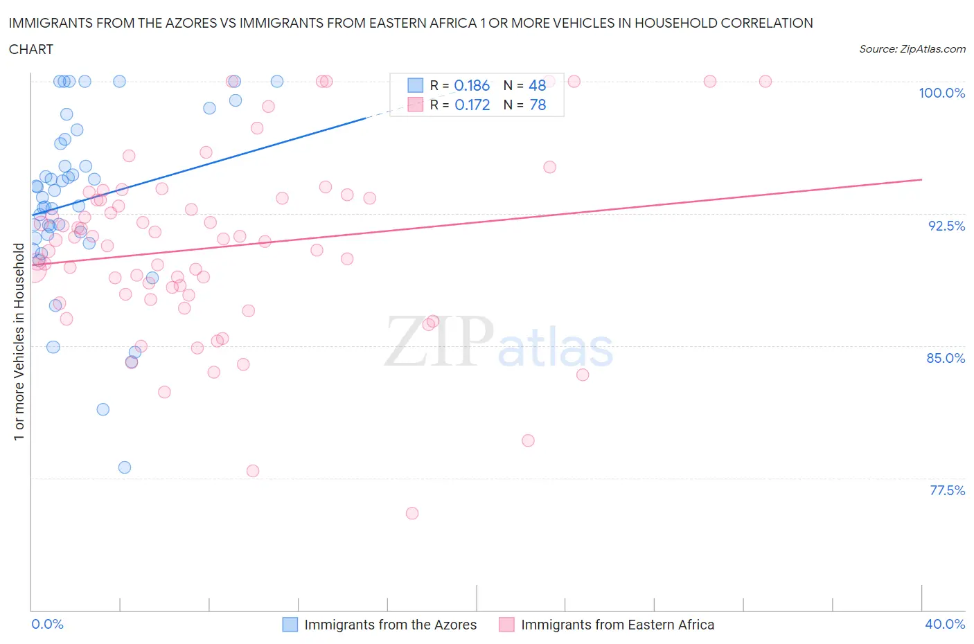 Immigrants from the Azores vs Immigrants from Eastern Africa 1 or more Vehicles in Household
