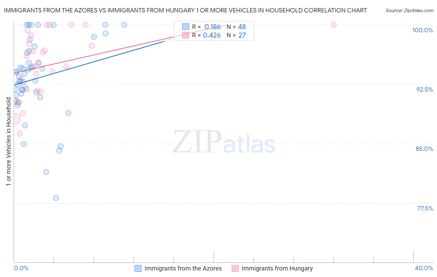 Immigrants from the Azores vs Immigrants from Hungary 1 or more Vehicles in Household