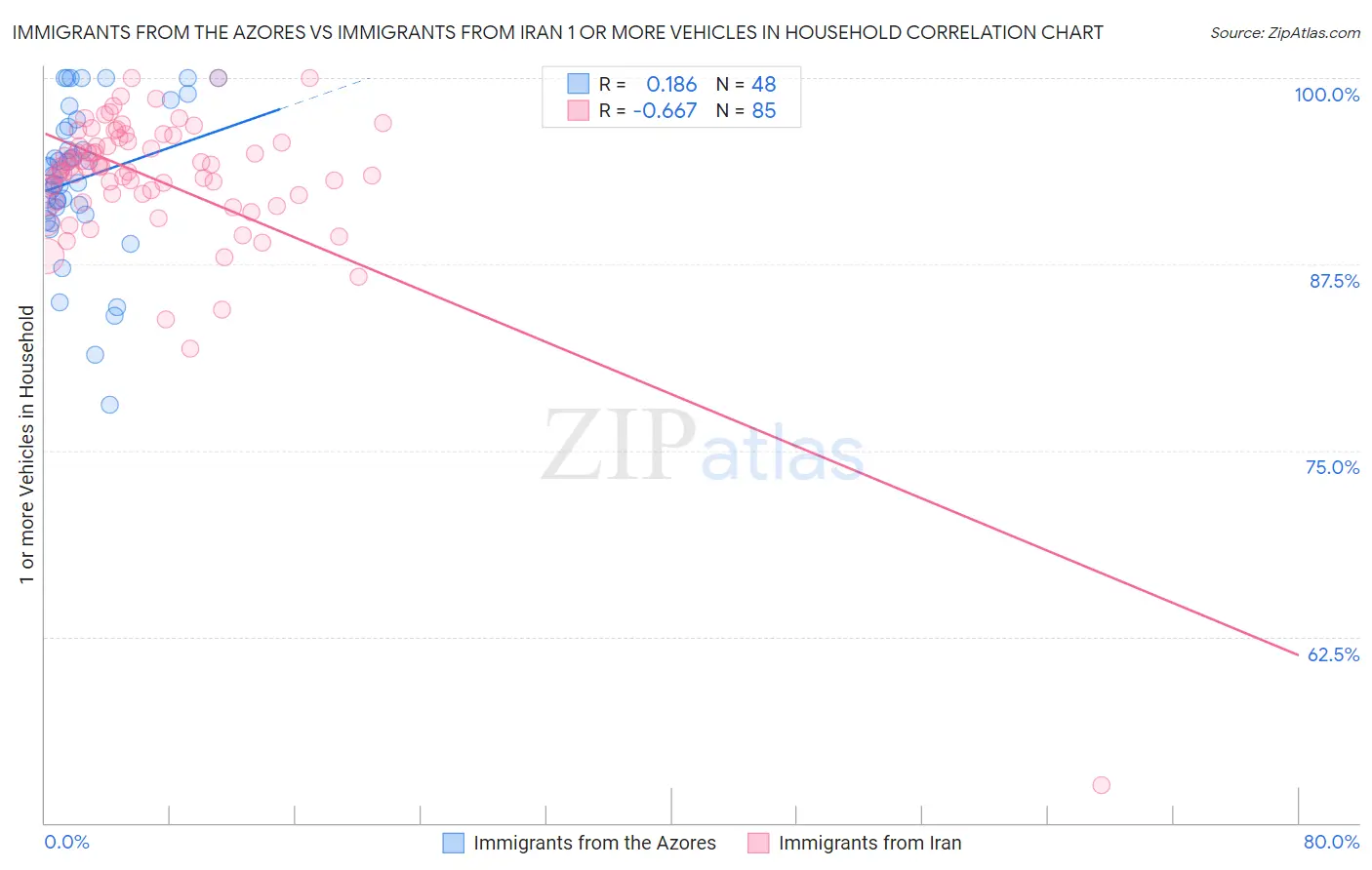 Immigrants from the Azores vs Immigrants from Iran 1 or more Vehicles in Household