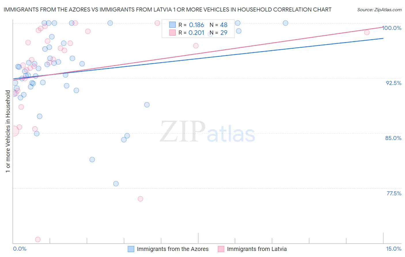 Immigrants from the Azores vs Immigrants from Latvia 1 or more Vehicles in Household