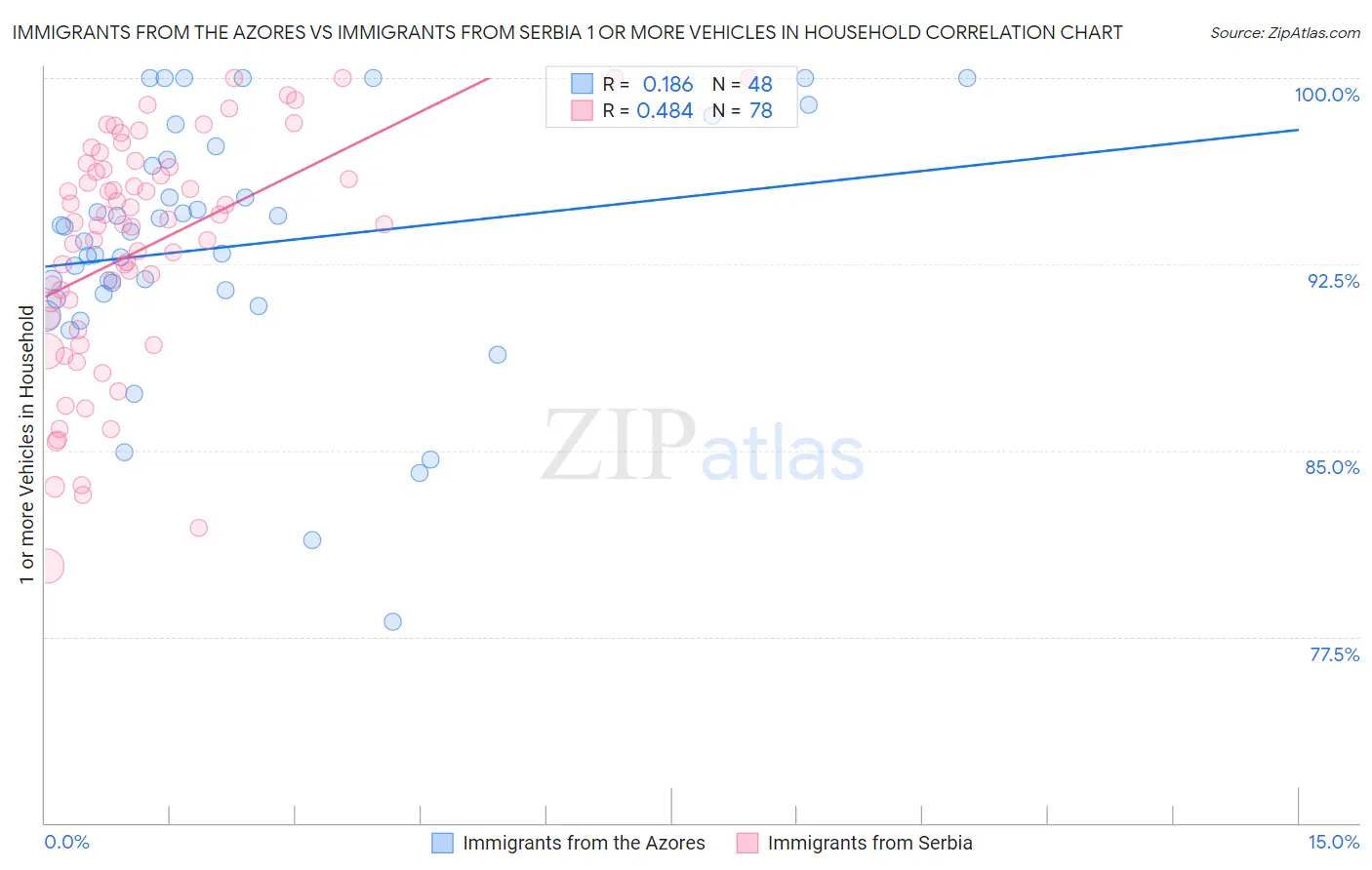 Immigrants from the Azores vs Immigrants from Serbia 1 or more Vehicles in Household