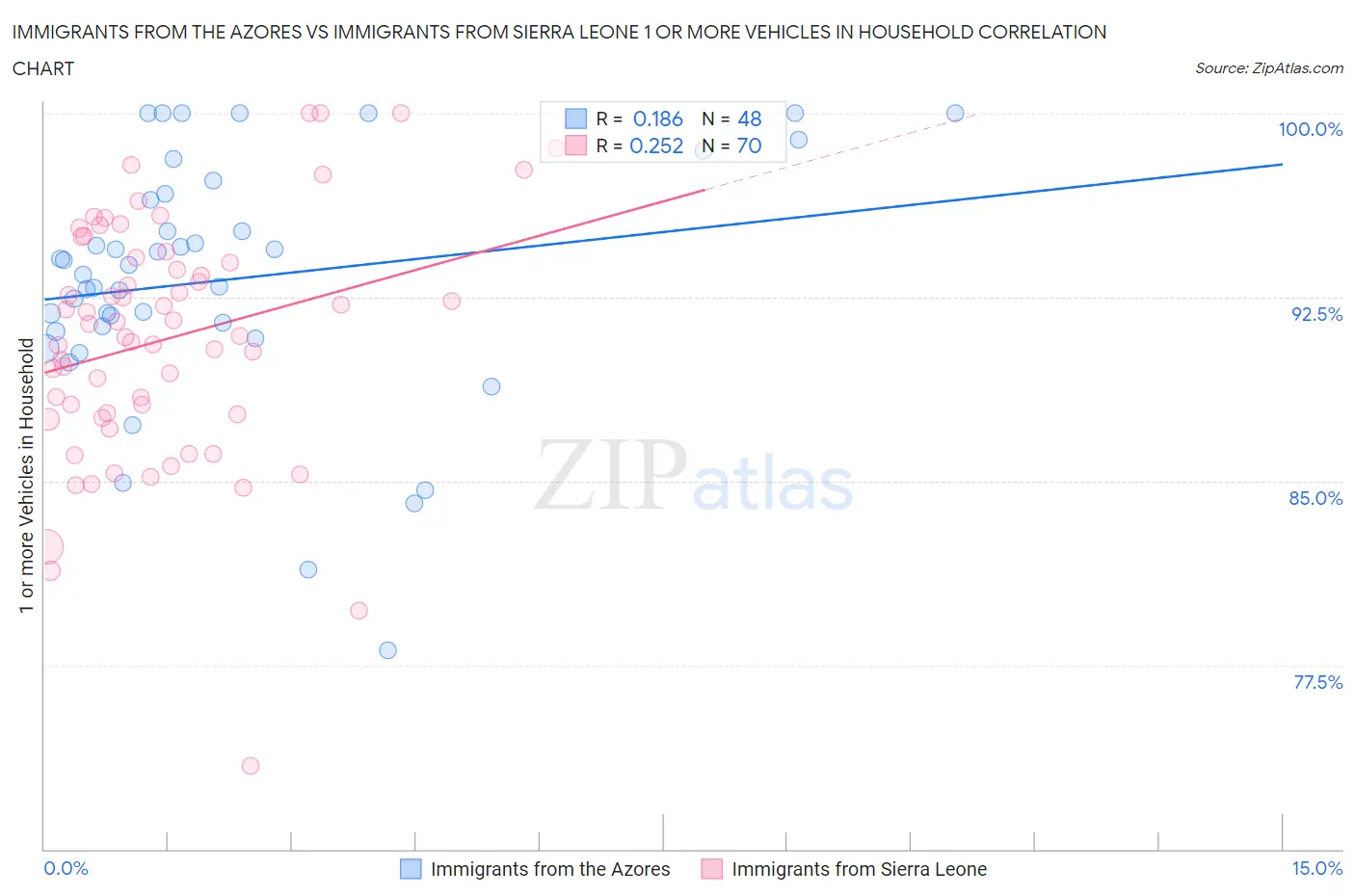 Immigrants from the Azores vs Immigrants from Sierra Leone 1 or more Vehicles in Household