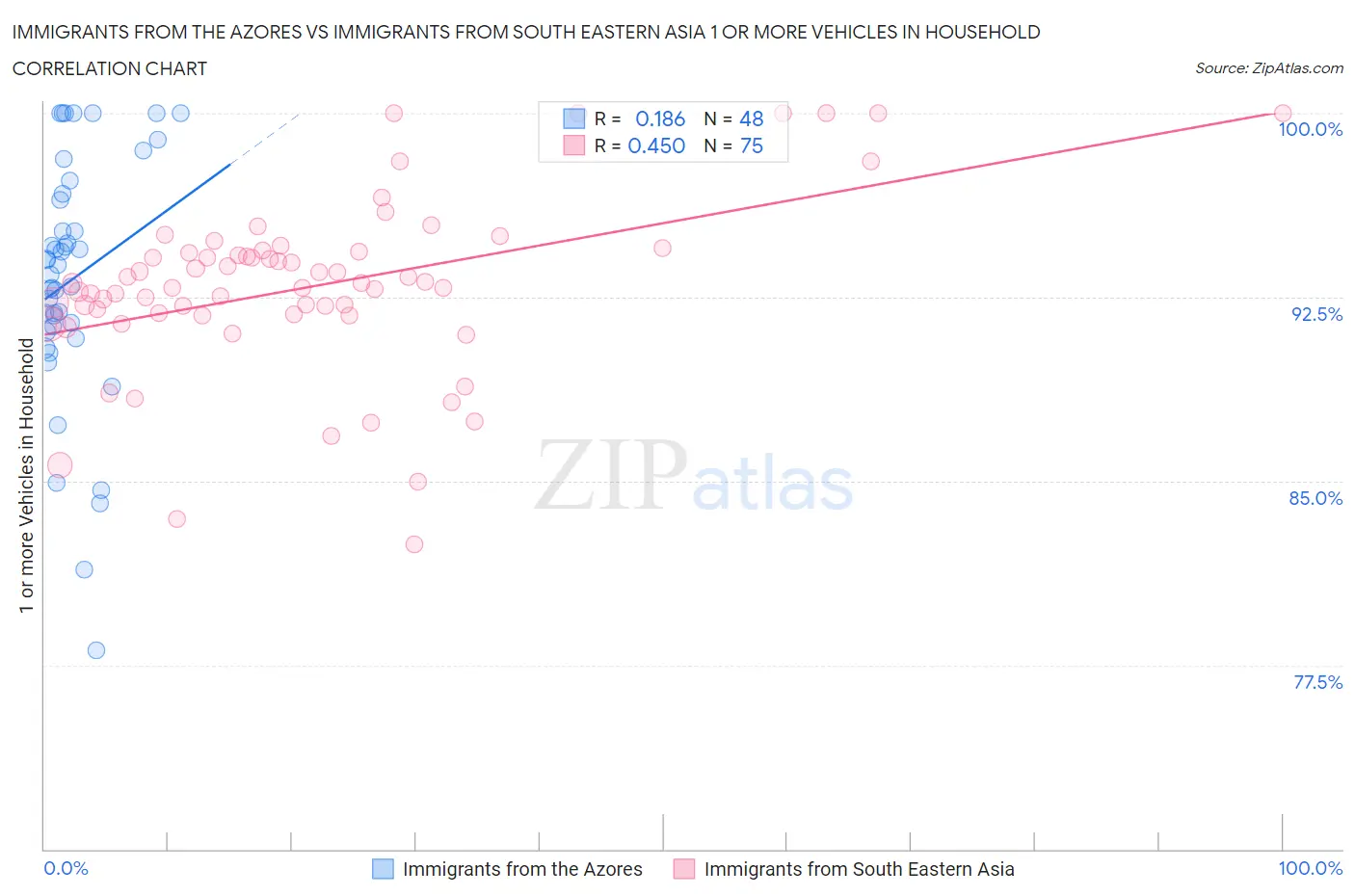 Immigrants from the Azores vs Immigrants from South Eastern Asia 1 or more Vehicles in Household