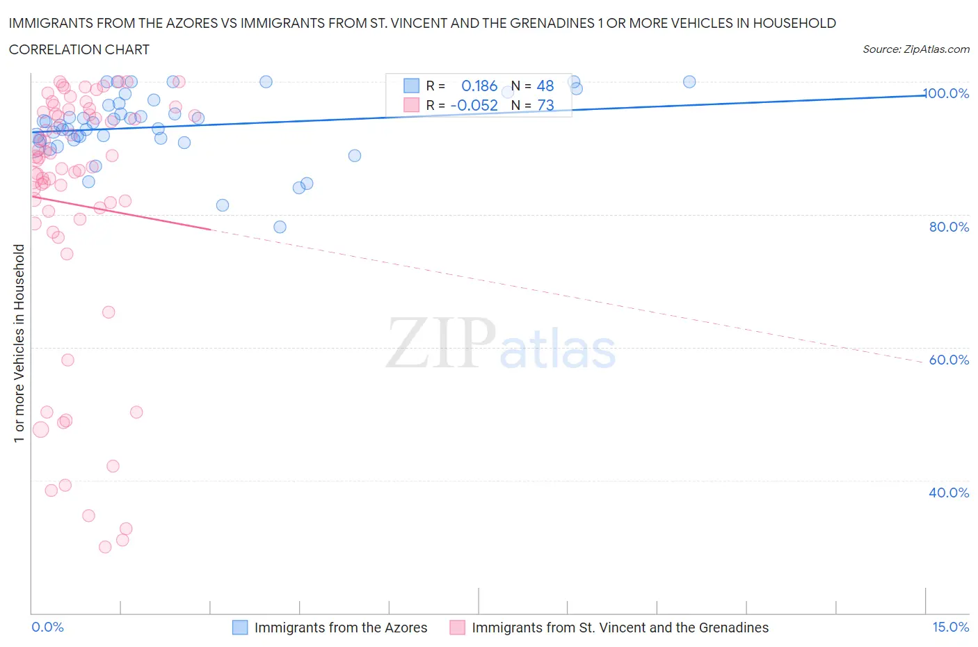 Immigrants from the Azores vs Immigrants from St. Vincent and the Grenadines 1 or more Vehicles in Household