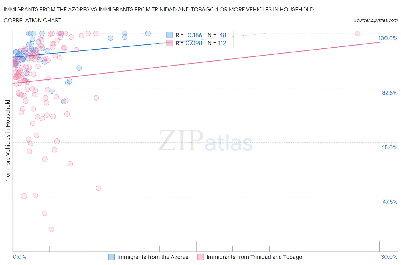 Immigrants from the Azores vs Immigrants from Trinidad and Tobago 1 or more Vehicles in Household