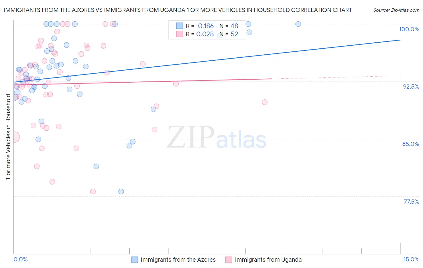 Immigrants from the Azores vs Immigrants from Uganda 1 or more Vehicles in Household