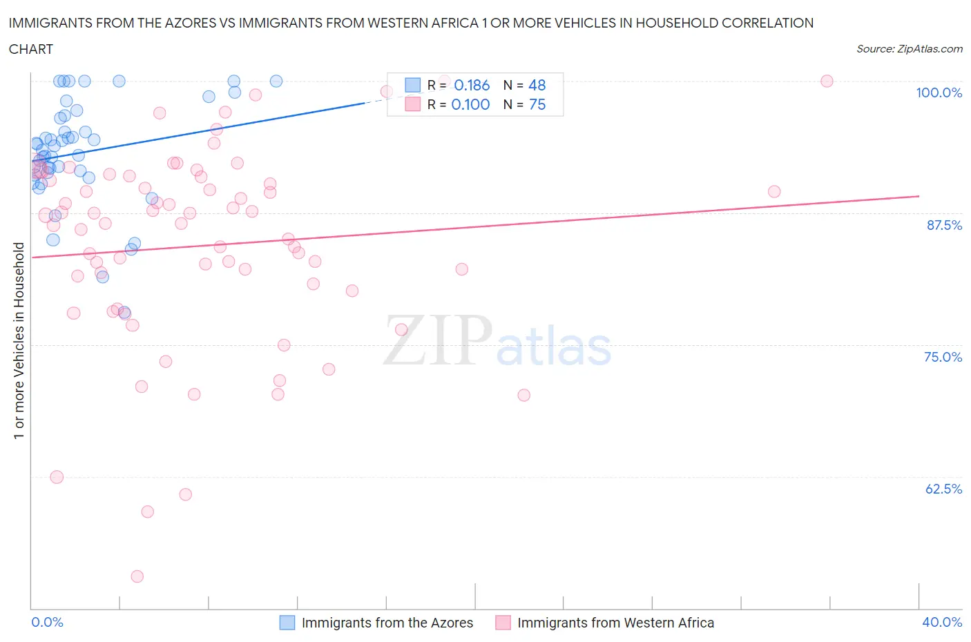 Immigrants from the Azores vs Immigrants from Western Africa 1 or more Vehicles in Household