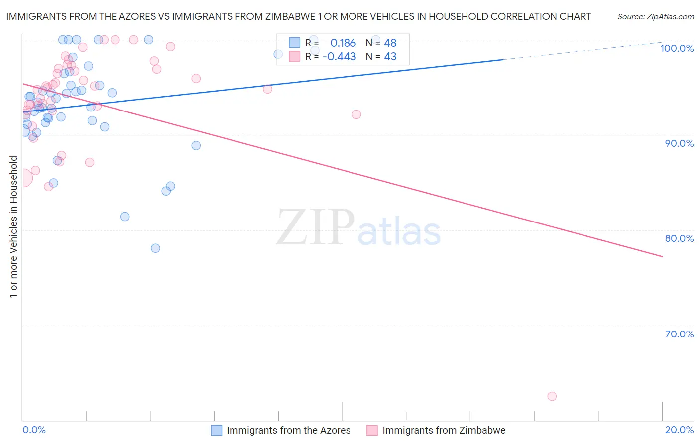 Immigrants from the Azores vs Immigrants from Zimbabwe 1 or more Vehicles in Household