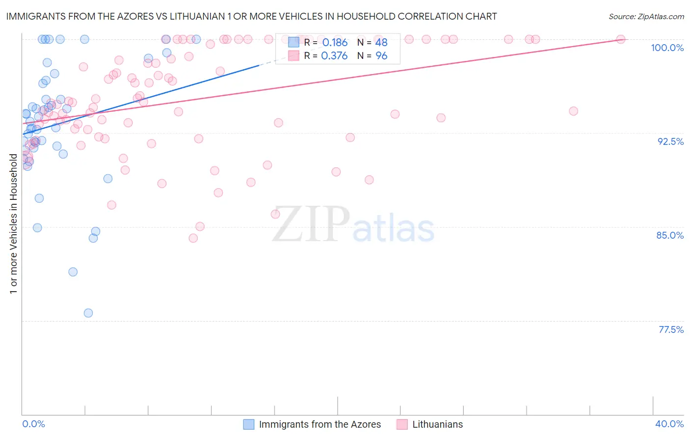 Immigrants from the Azores vs Lithuanian 1 or more Vehicles in Household