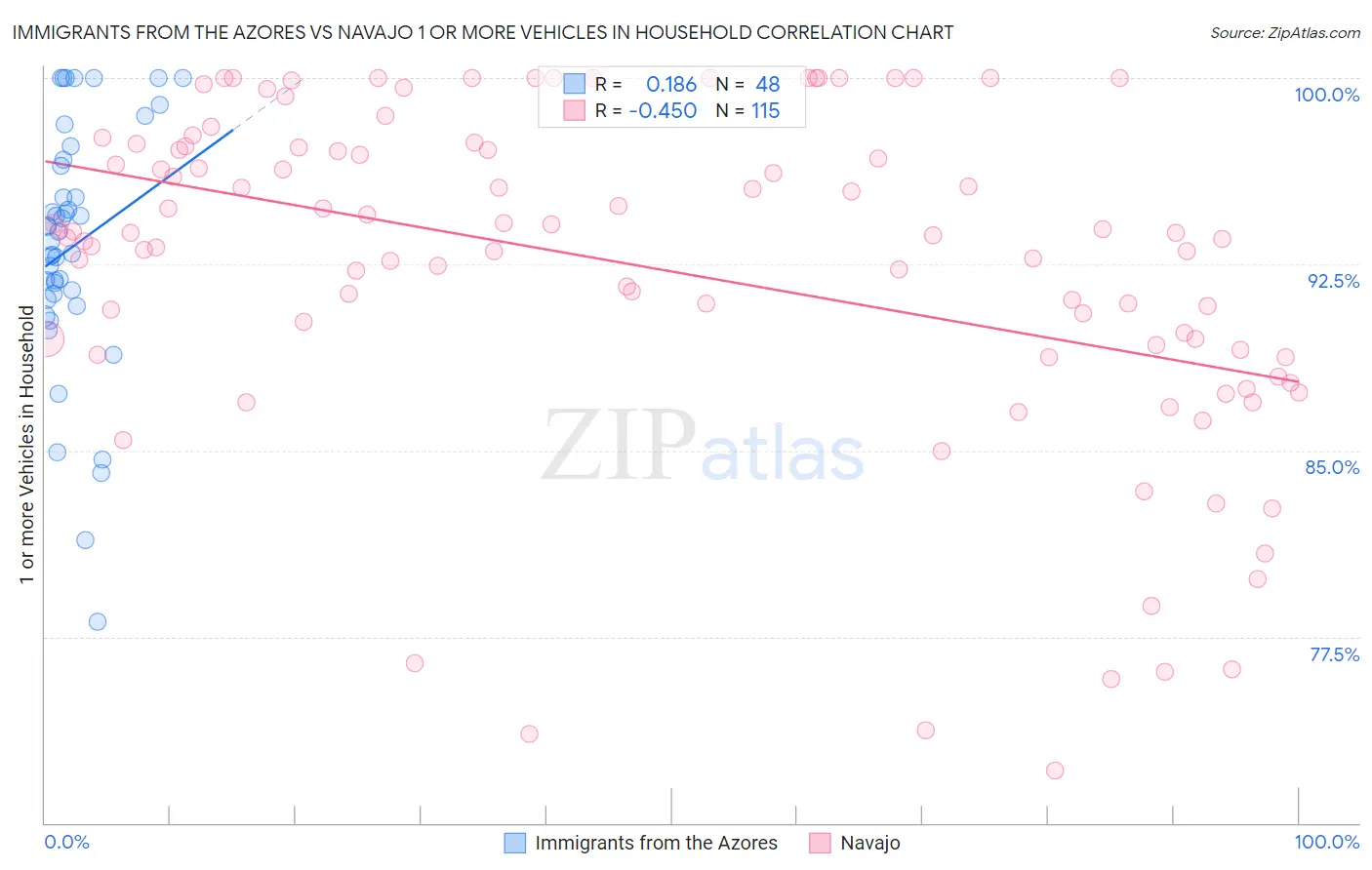 Immigrants from the Azores vs Navajo 1 or more Vehicles in Household