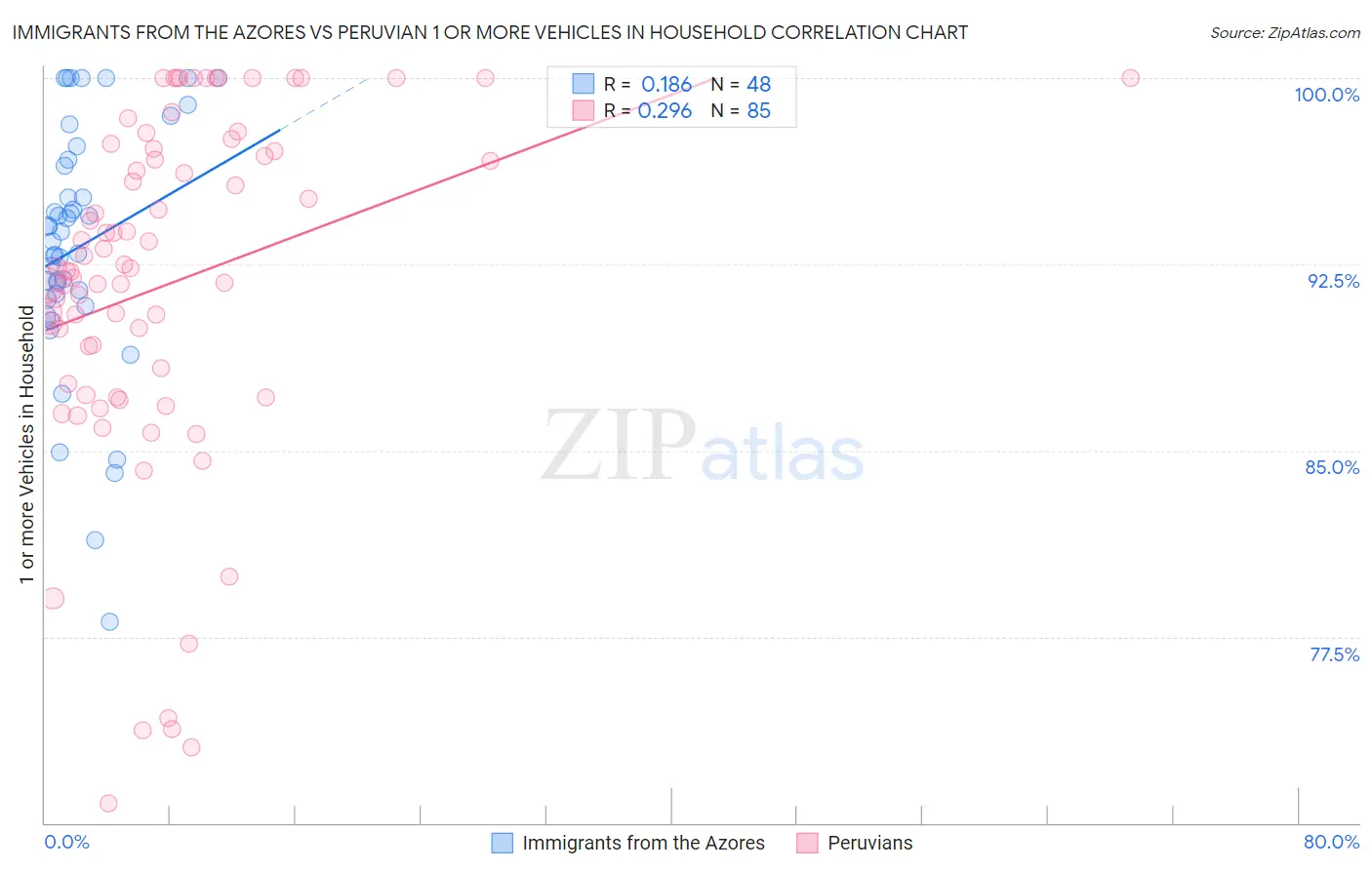 Immigrants from the Azores vs Peruvian 1 or more Vehicles in Household