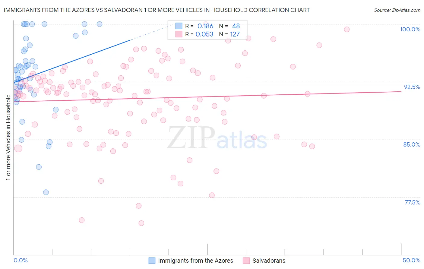 Immigrants from the Azores vs Salvadoran 1 or more Vehicles in Household