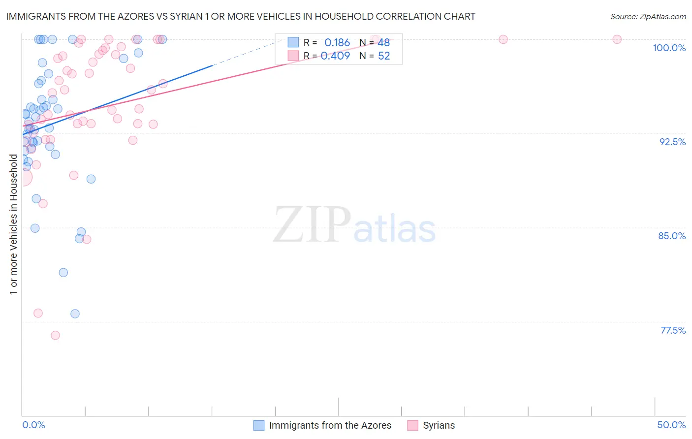 Immigrants from the Azores vs Syrian 1 or more Vehicles in Household