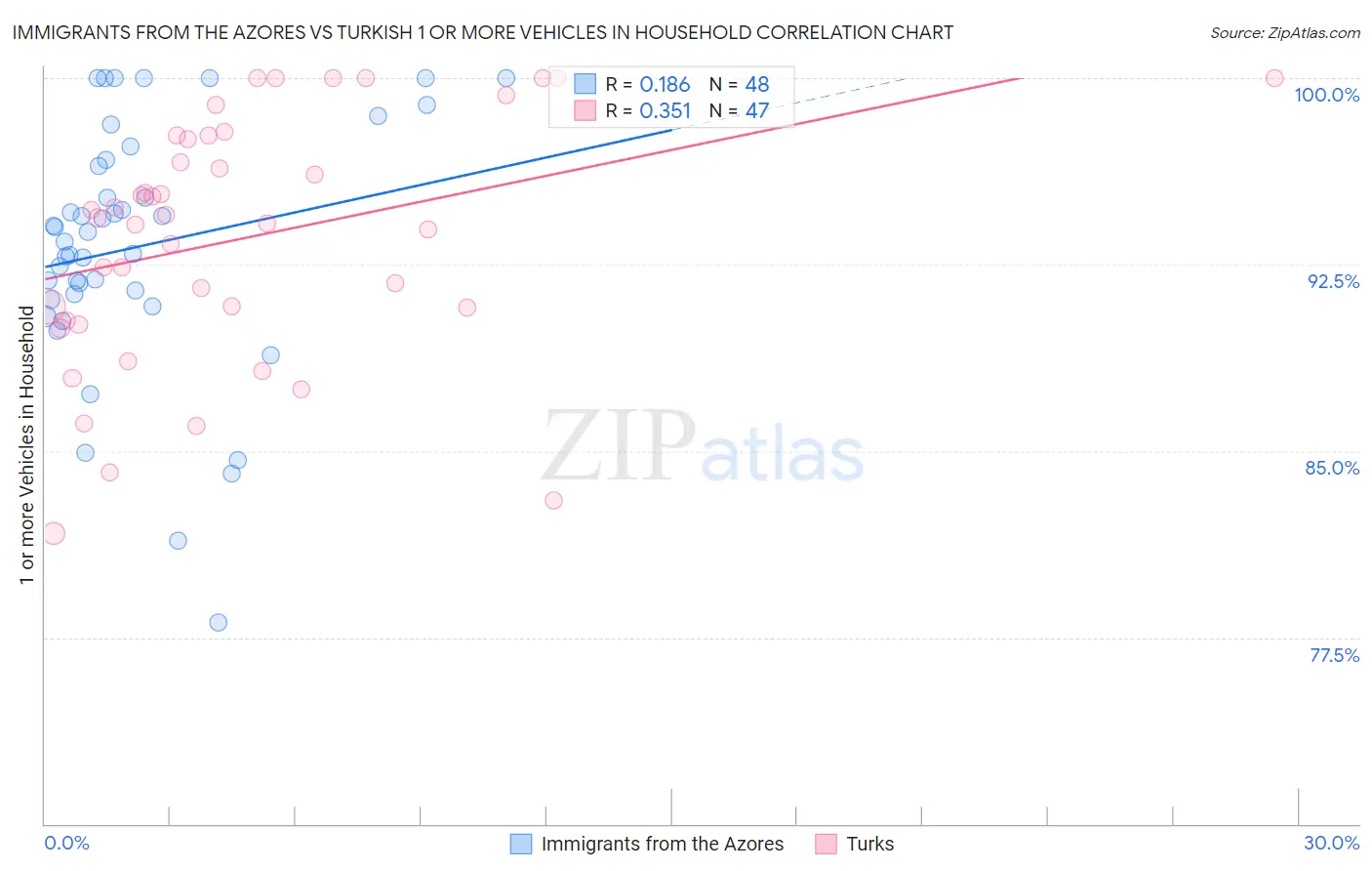 Immigrants from the Azores vs Turkish 1 or more Vehicles in Household