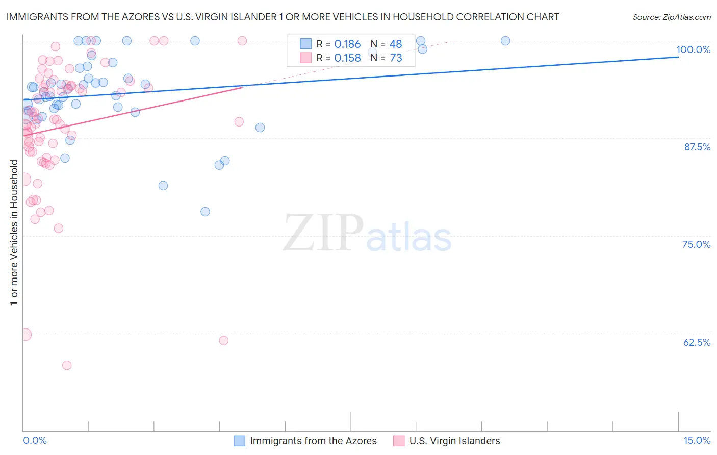 Immigrants from the Azores vs U.S. Virgin Islander 1 or more Vehicles in Household