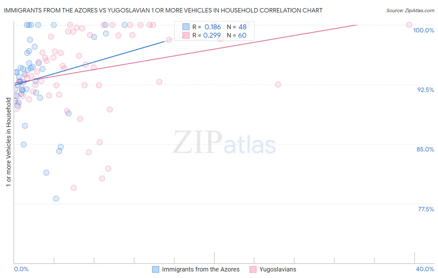 Immigrants from the Azores vs Yugoslavian 1 or more Vehicles in Household