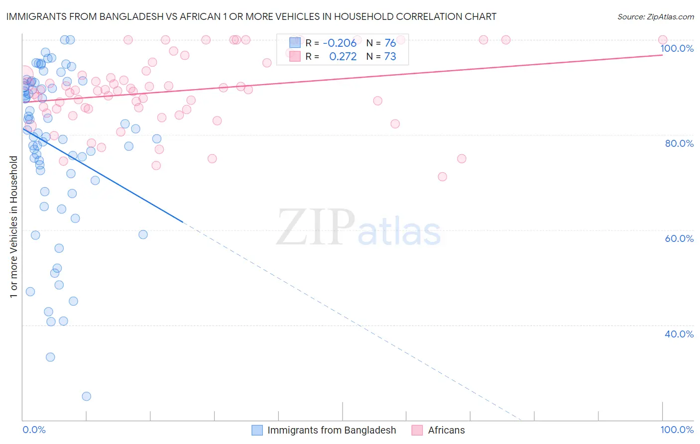 Immigrants from Bangladesh vs African 1 or more Vehicles in Household