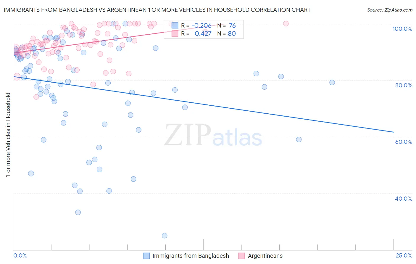 Immigrants from Bangladesh vs Argentinean 1 or more Vehicles in Household