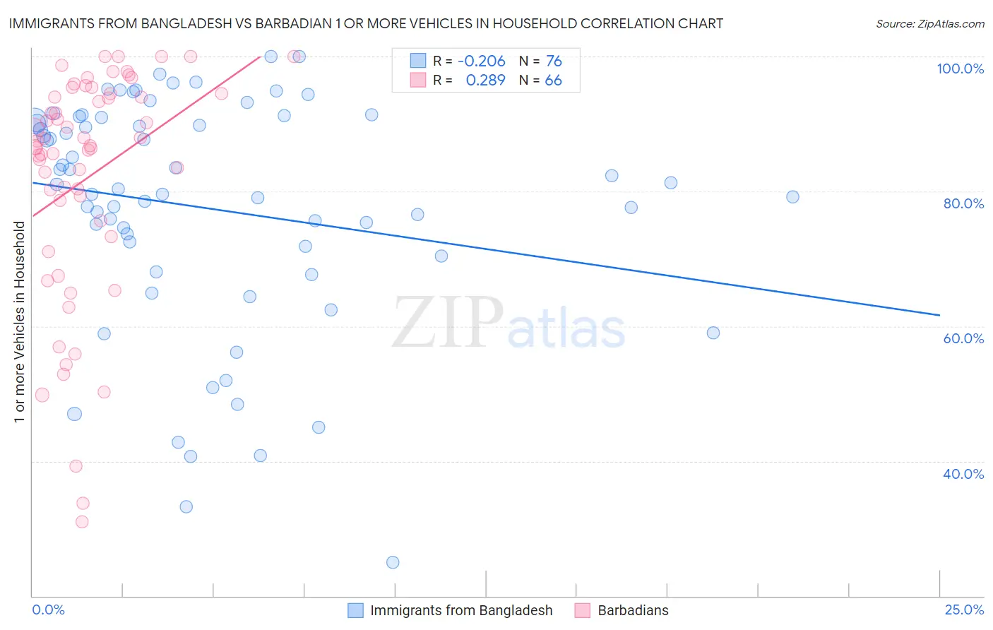 Immigrants from Bangladesh vs Barbadian 1 or more Vehicles in Household