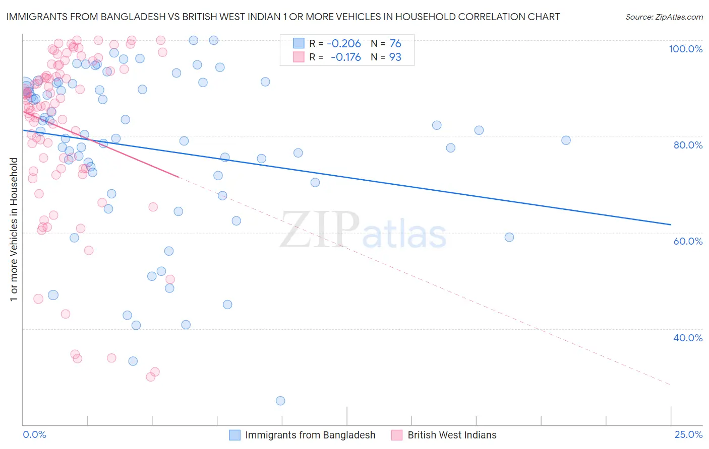 Immigrants from Bangladesh vs British West Indian 1 or more Vehicles in Household