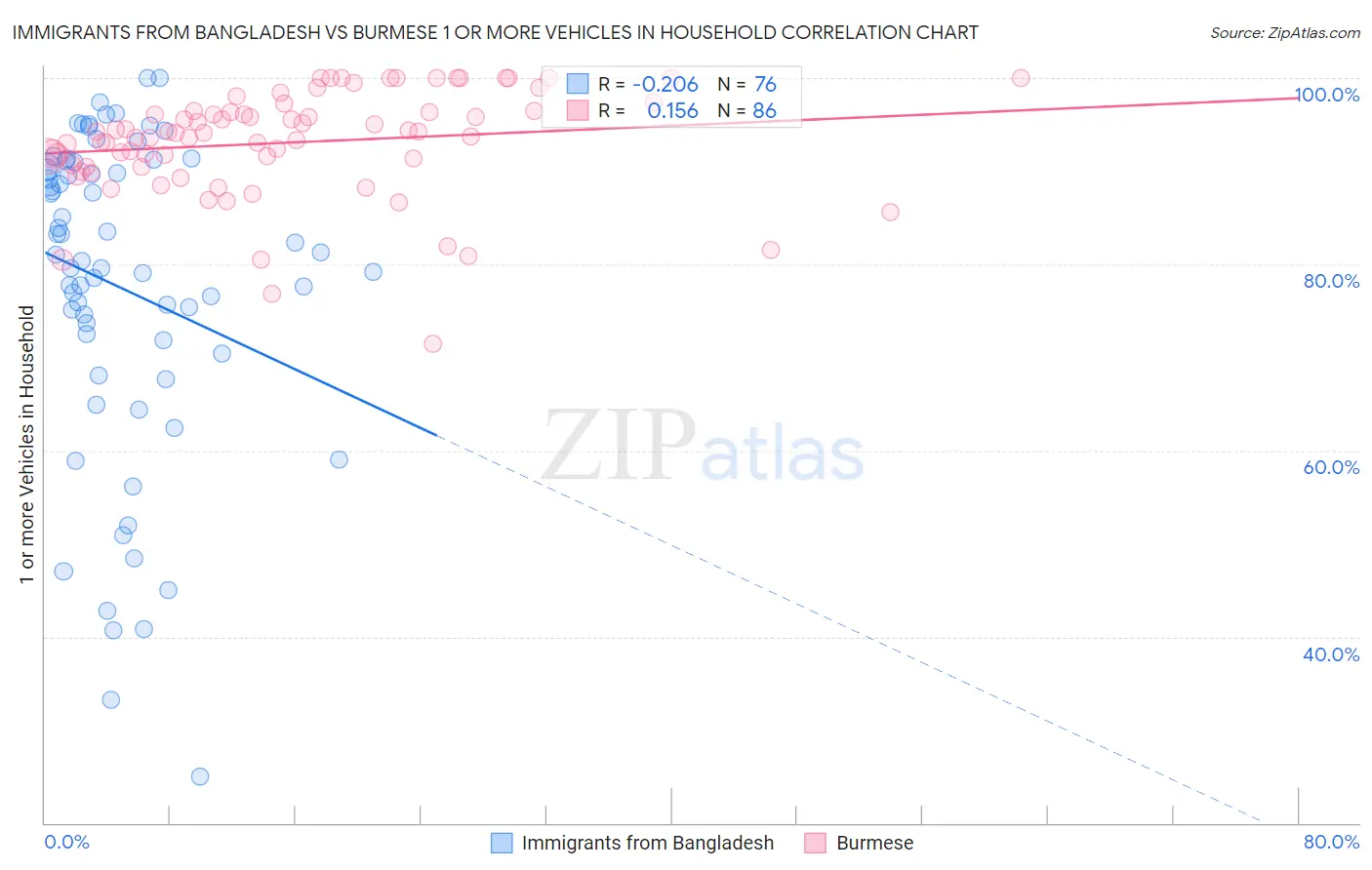 Immigrants from Bangladesh vs Burmese 1 or more Vehicles in Household