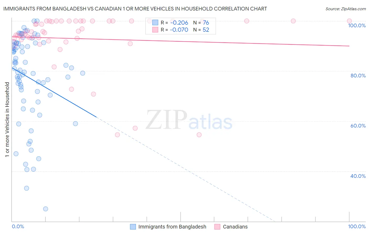 Immigrants from Bangladesh vs Canadian 1 or more Vehicles in Household