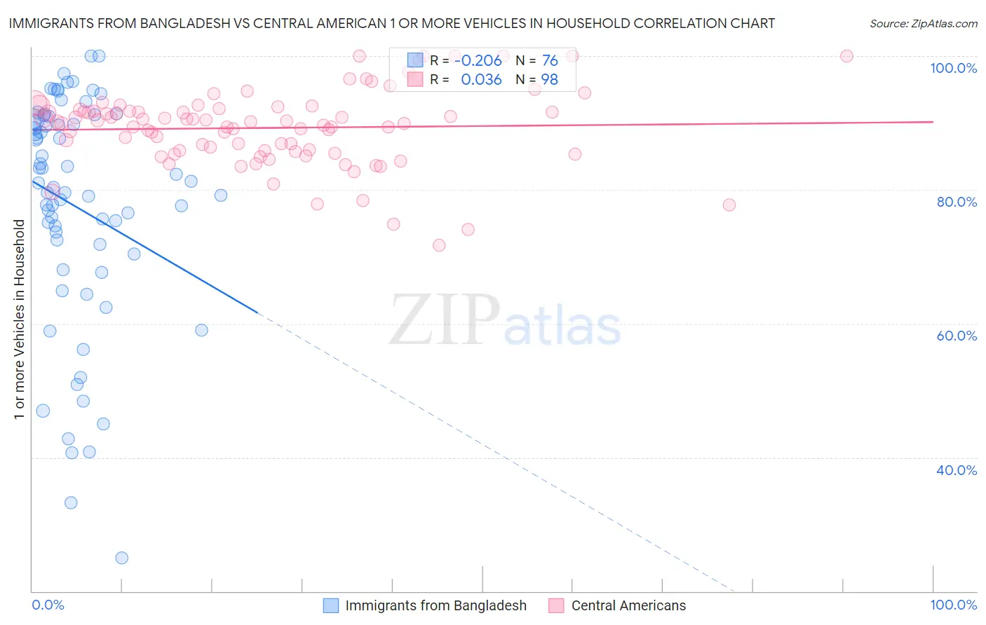 Immigrants from Bangladesh vs Central American 1 or more Vehicles in Household