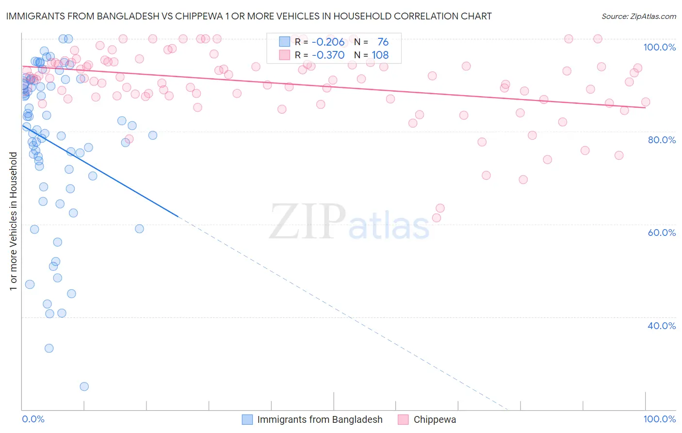 Immigrants from Bangladesh vs Chippewa 1 or more Vehicles in Household