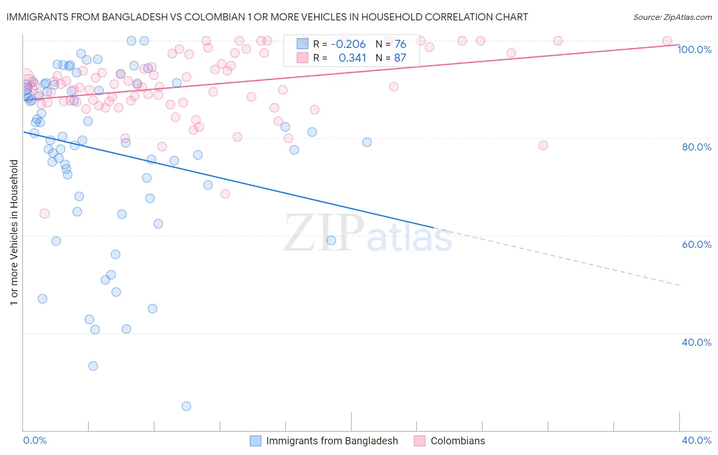 Immigrants from Bangladesh vs Colombian 1 or more Vehicles in Household