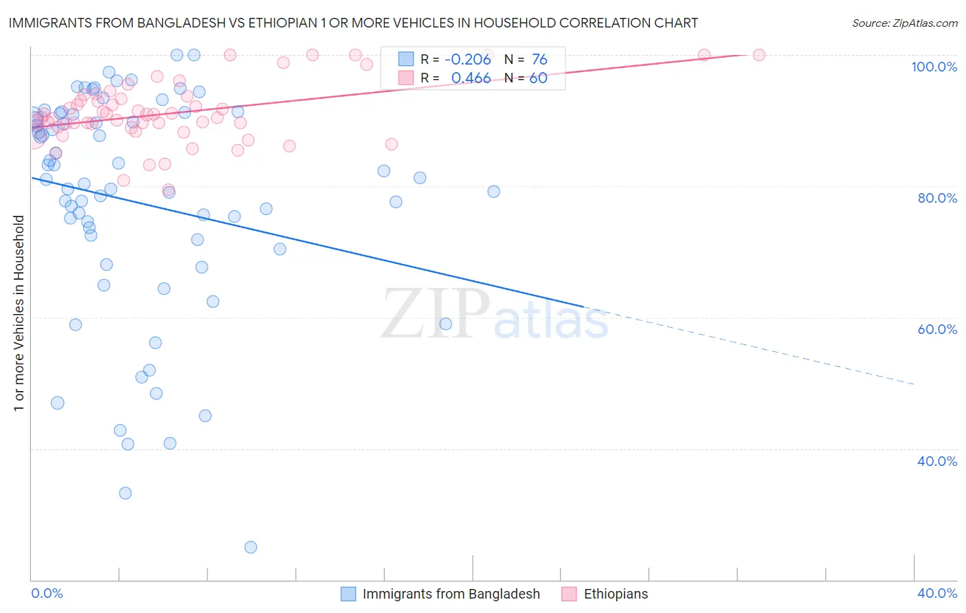 Immigrants from Bangladesh vs Ethiopian 1 or more Vehicles in Household