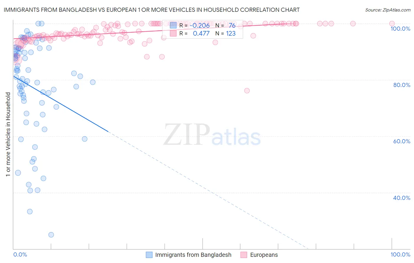 Immigrants from Bangladesh vs European 1 or more Vehicles in Household