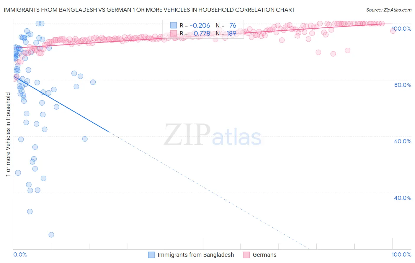 Immigrants from Bangladesh vs German 1 or more Vehicles in Household