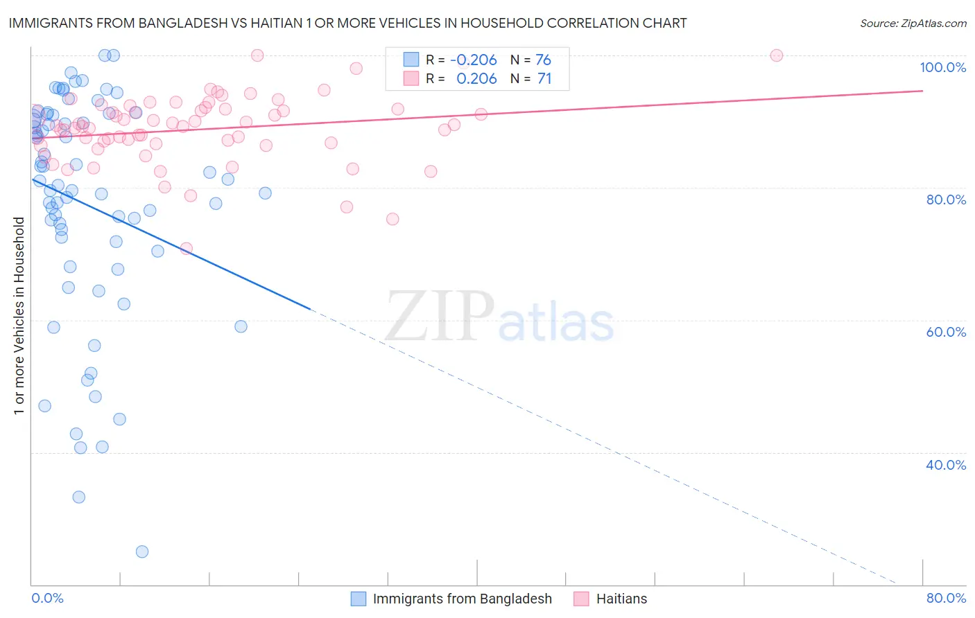 Immigrants from Bangladesh vs Haitian 1 or more Vehicles in Household